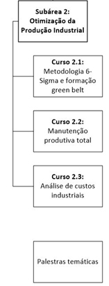 Figura 1: diagrama de blocos detalhando a subárea 2 do QUALI-PIM-CAP a qual se refere o processo seletivo simplificado